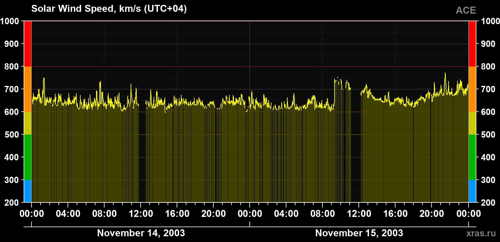 Solar wind speed