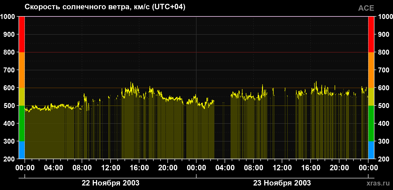 Скорость солнечного ветра