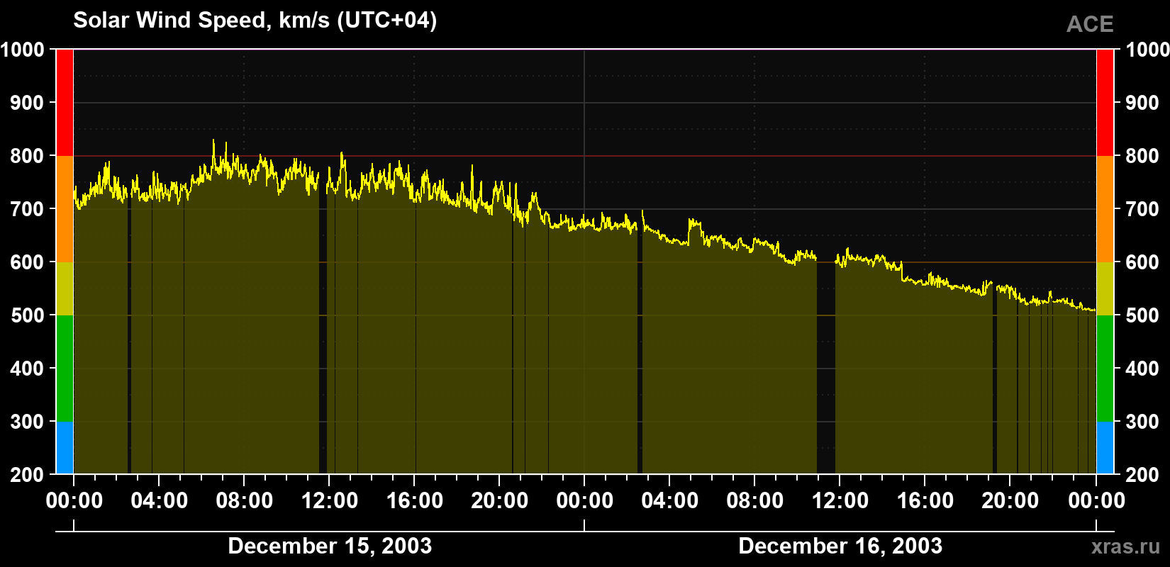 Solar wind speed