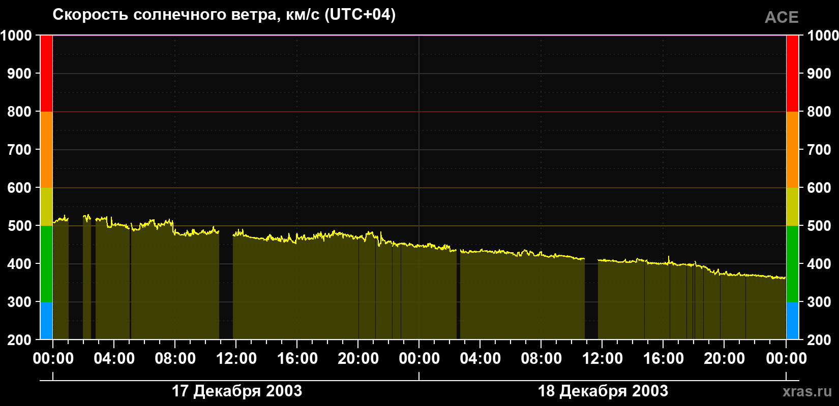Скорость солнечного ветра