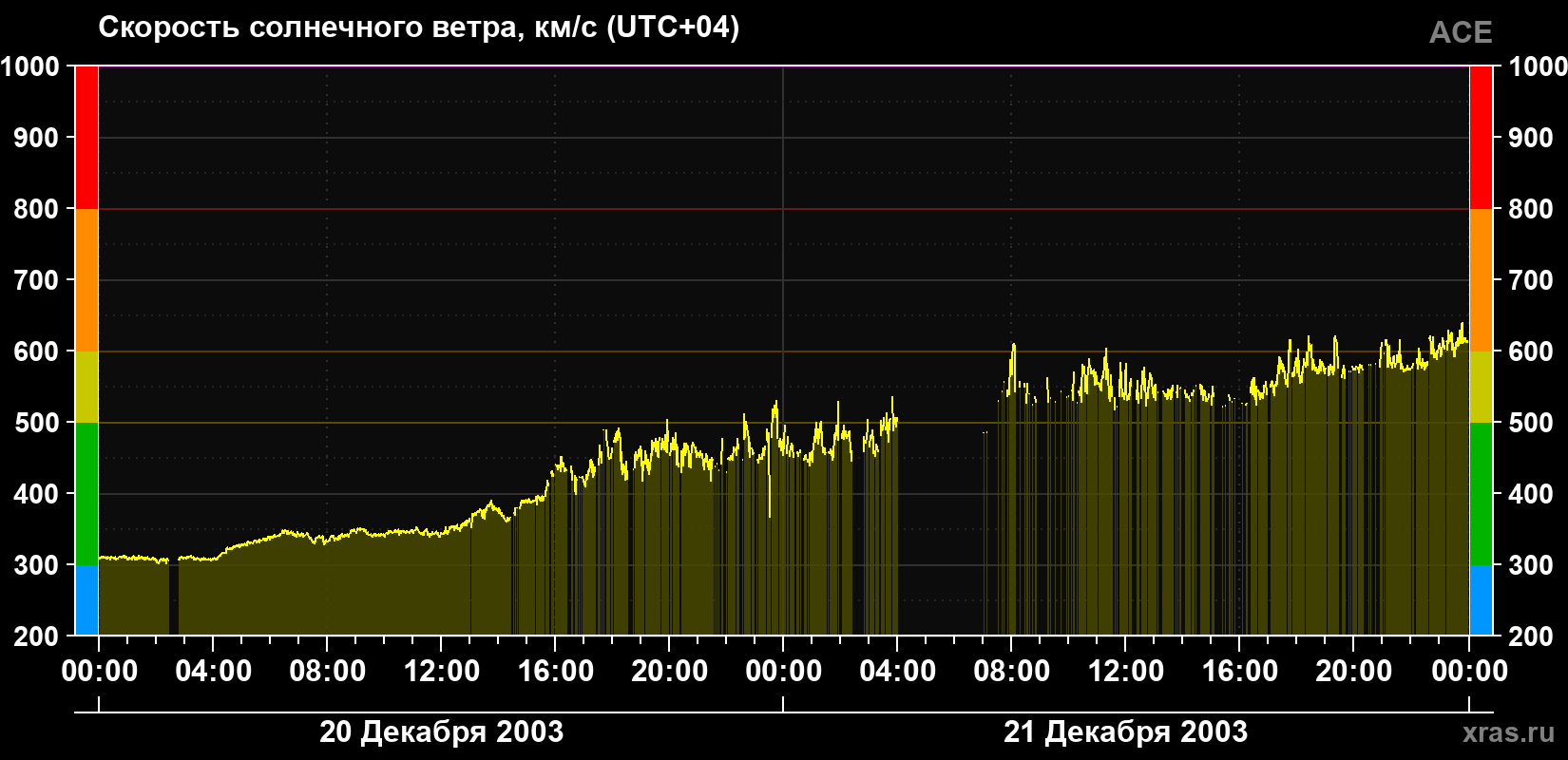 Скорость солнечного ветра