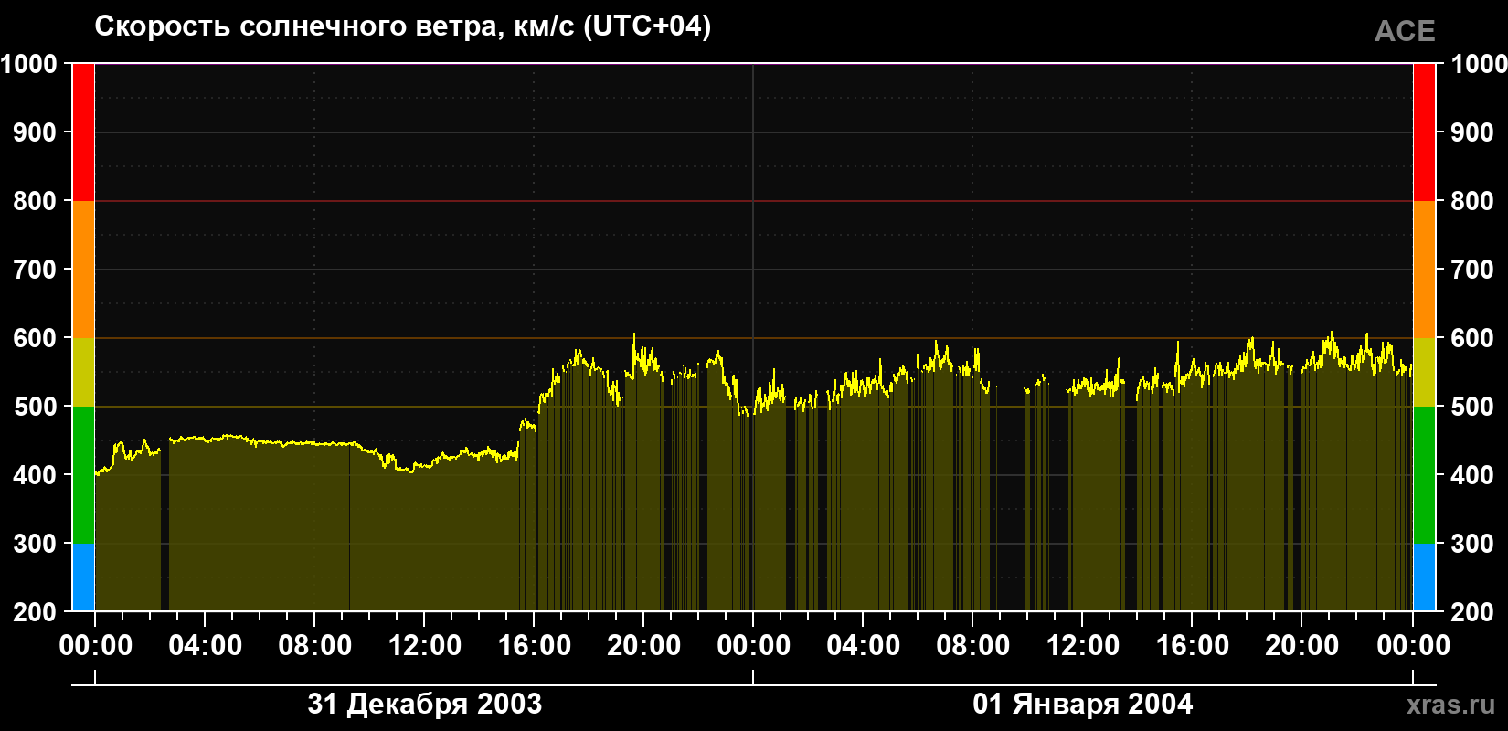 Скорость солнечного ветра