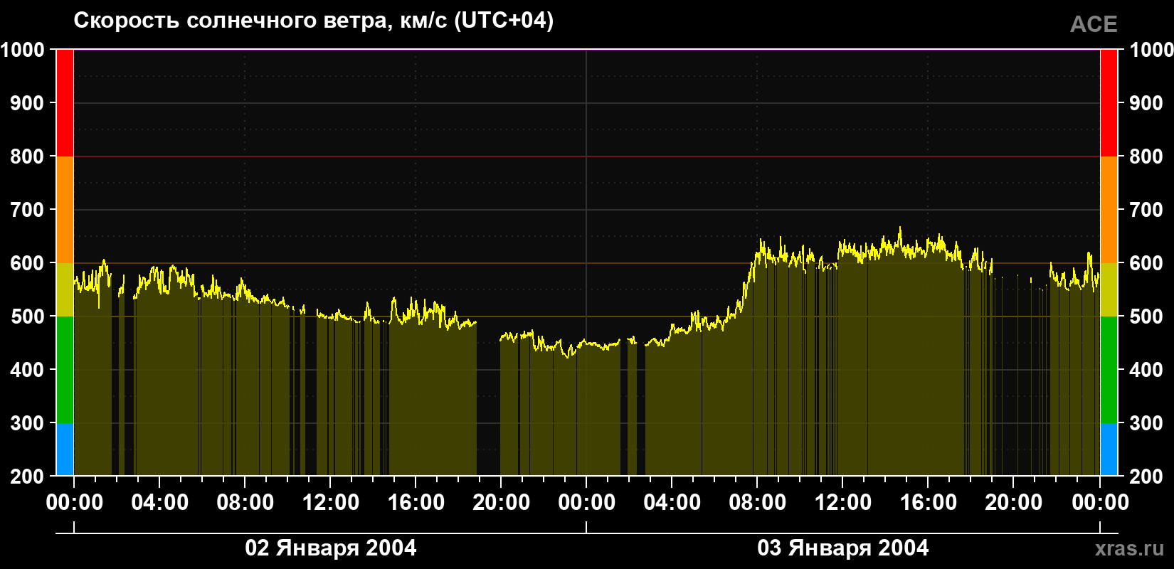 Скорость солнечного ветра