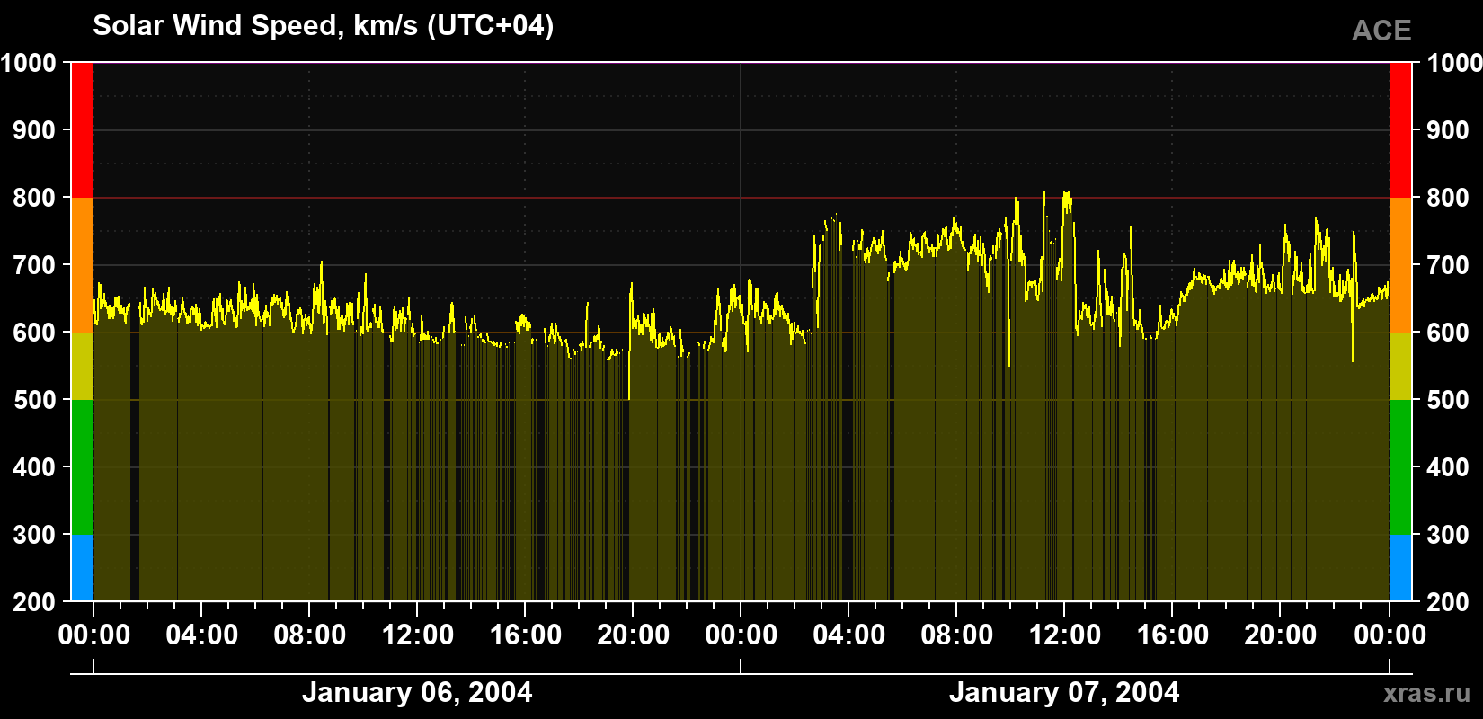 Solar wind speed