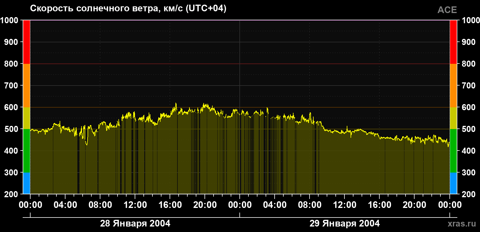 Скорость солнечного ветра