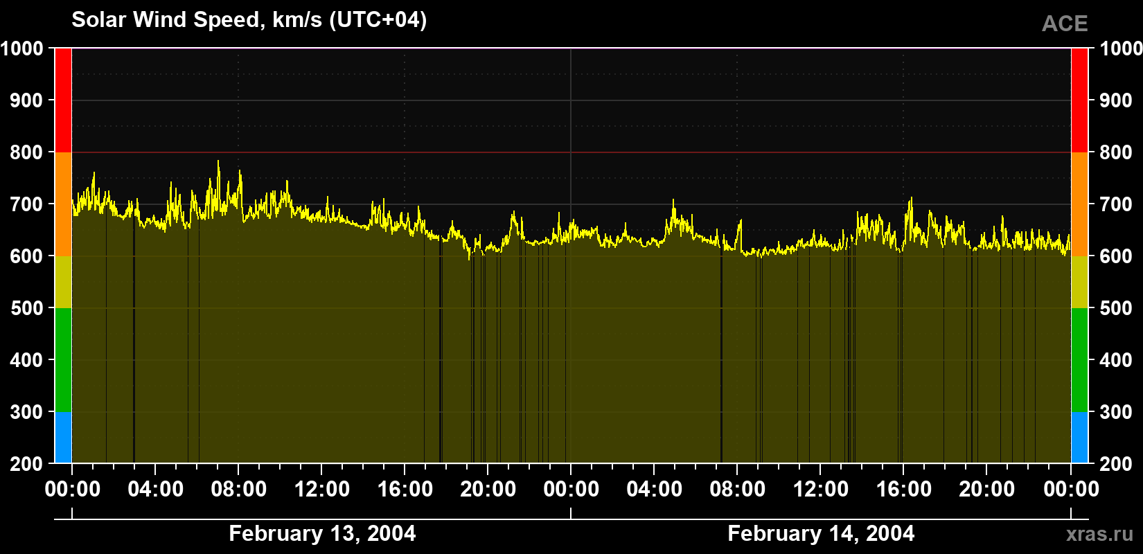 Solar wind speed