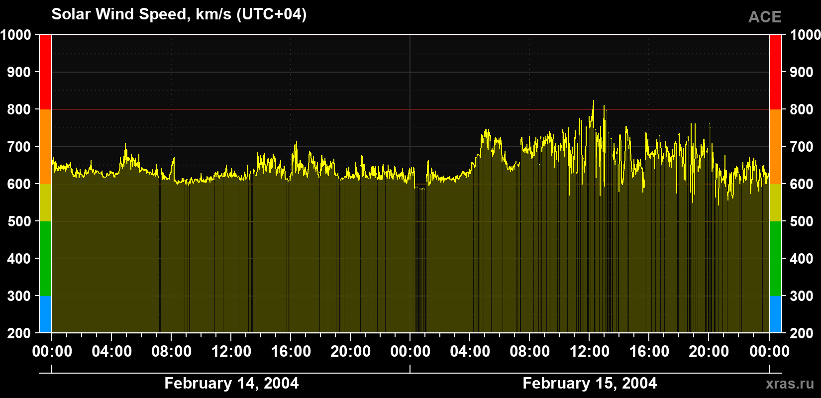 Solar wind speed