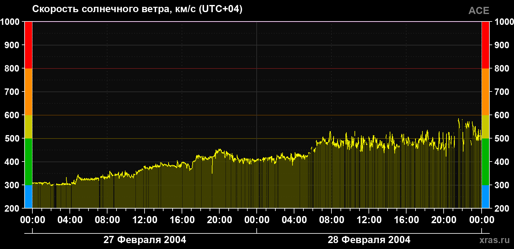 Скорость солнечного ветра