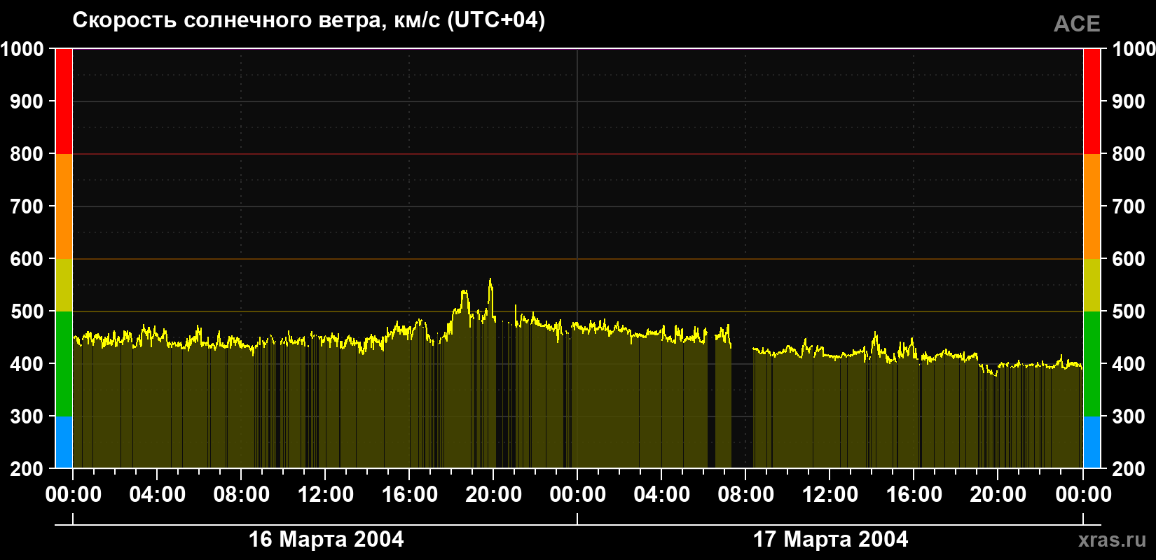 Скорость солнечного ветра