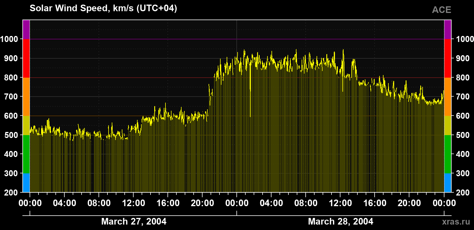 Solar wind speed