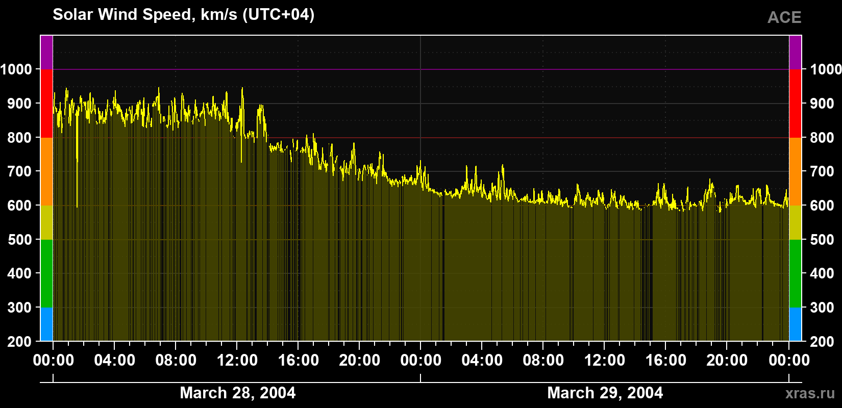 Solar wind speed
