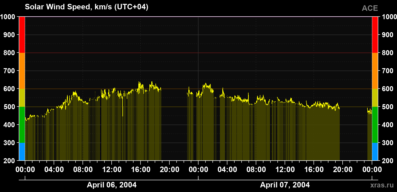Solar wind speed
