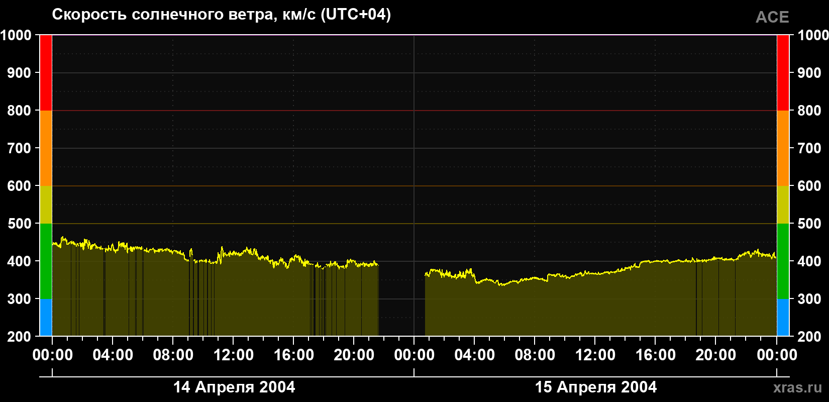 Скорость солнечного ветра