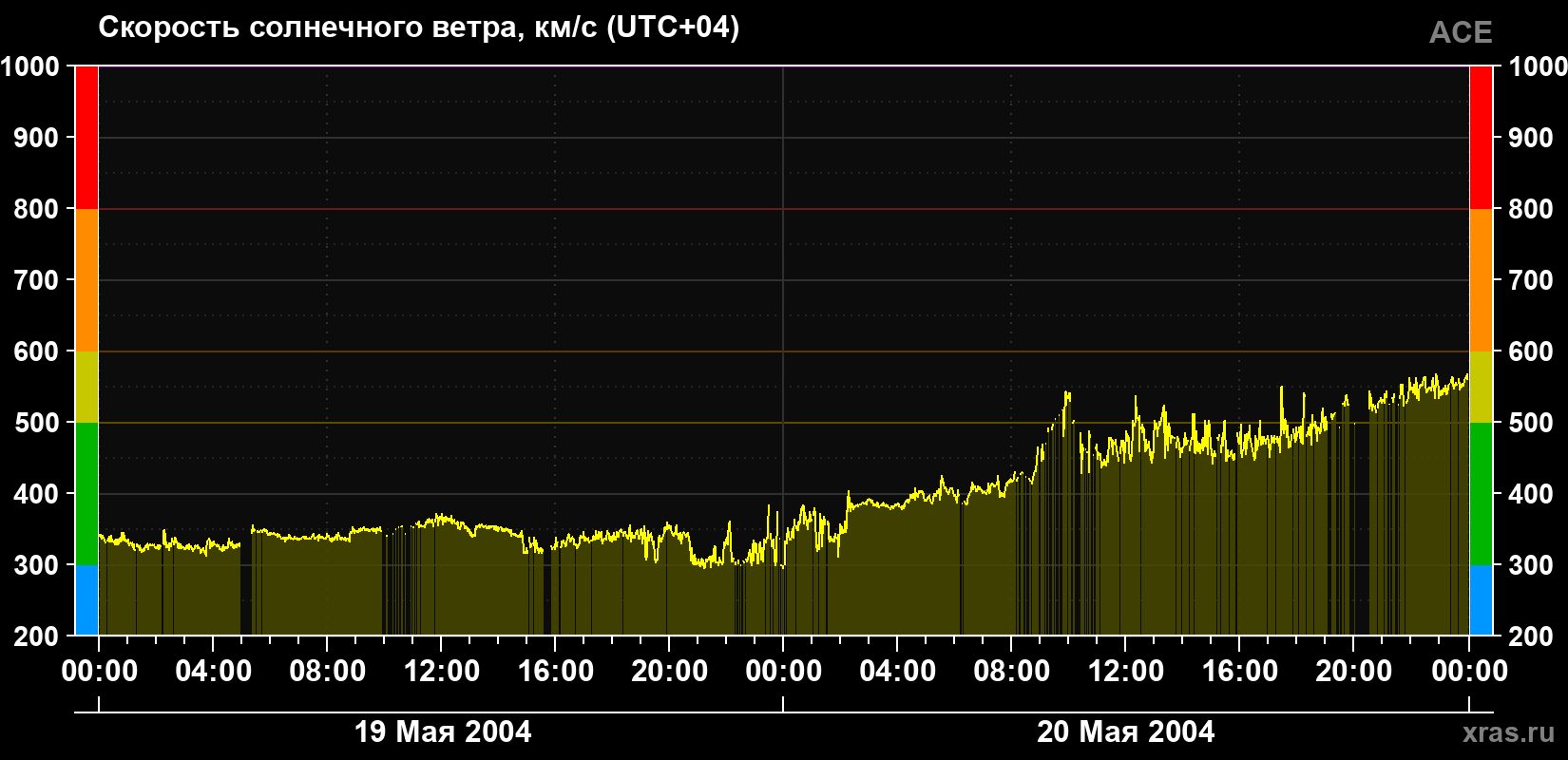 Скорость солнечного ветра