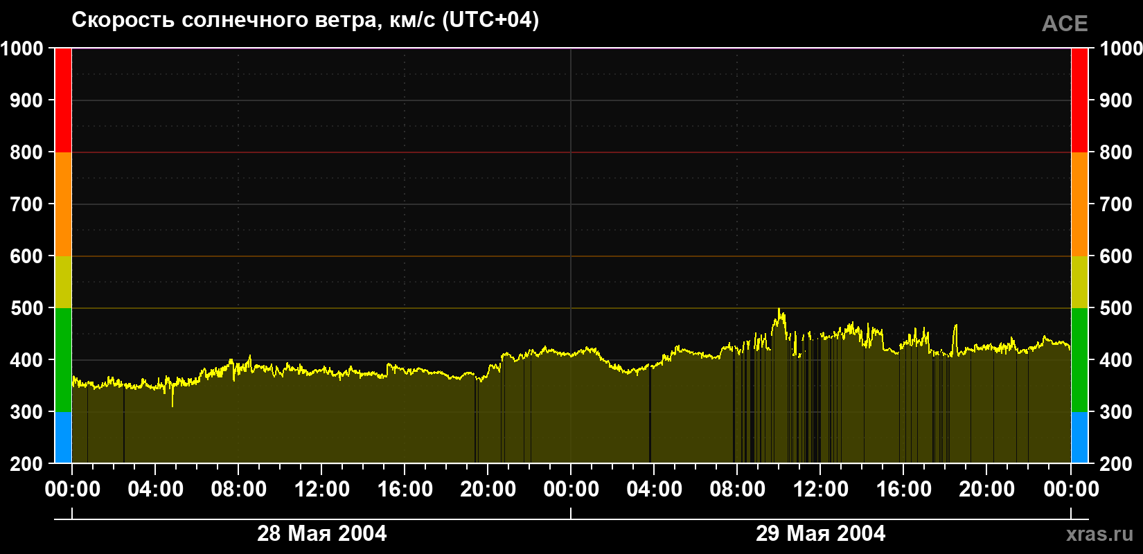 Скорость солнечного ветра