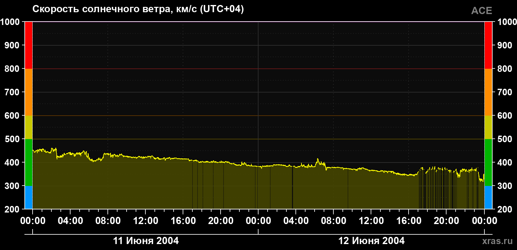 Скорость солнечного ветра