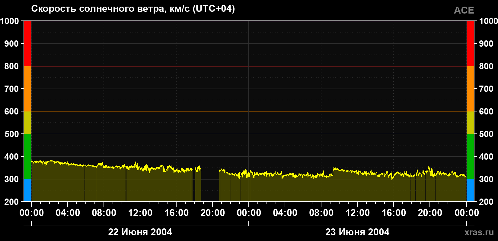 Скорость солнечного ветра