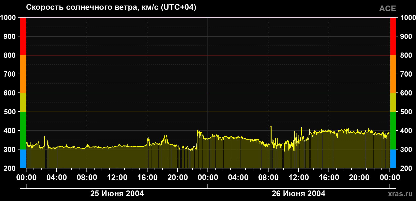 Скорость солнечного ветра