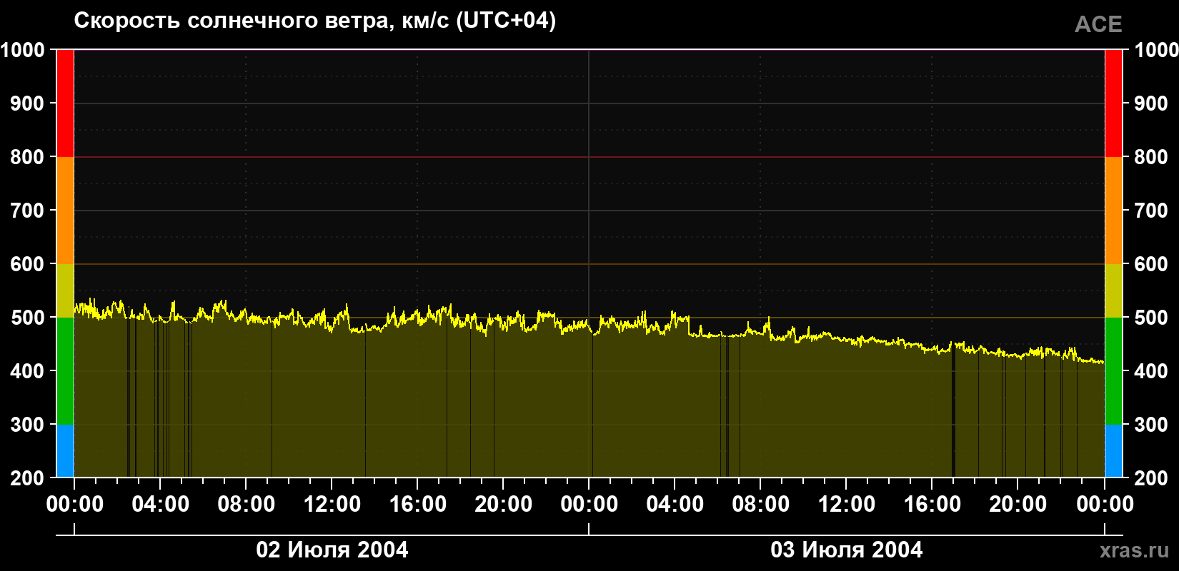Скорость солнечного ветра