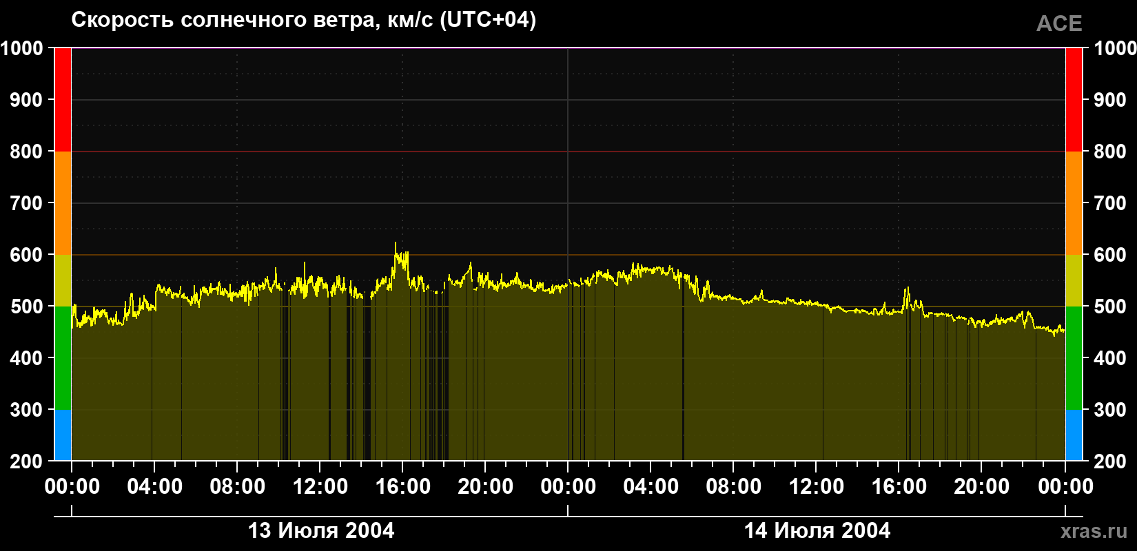 Скорость солнечного ветра