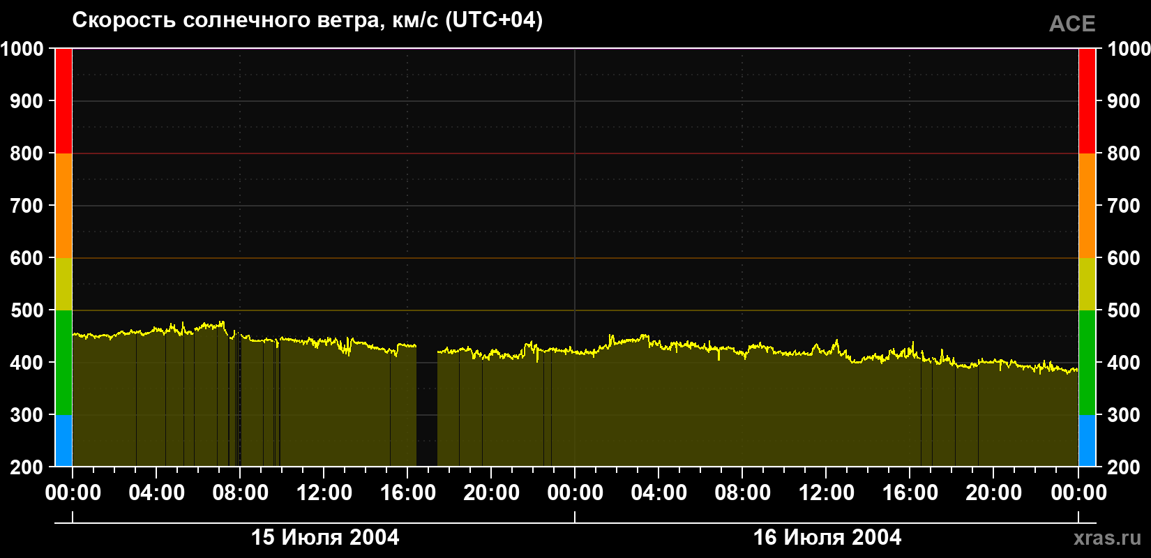 Скорость солнечного ветра