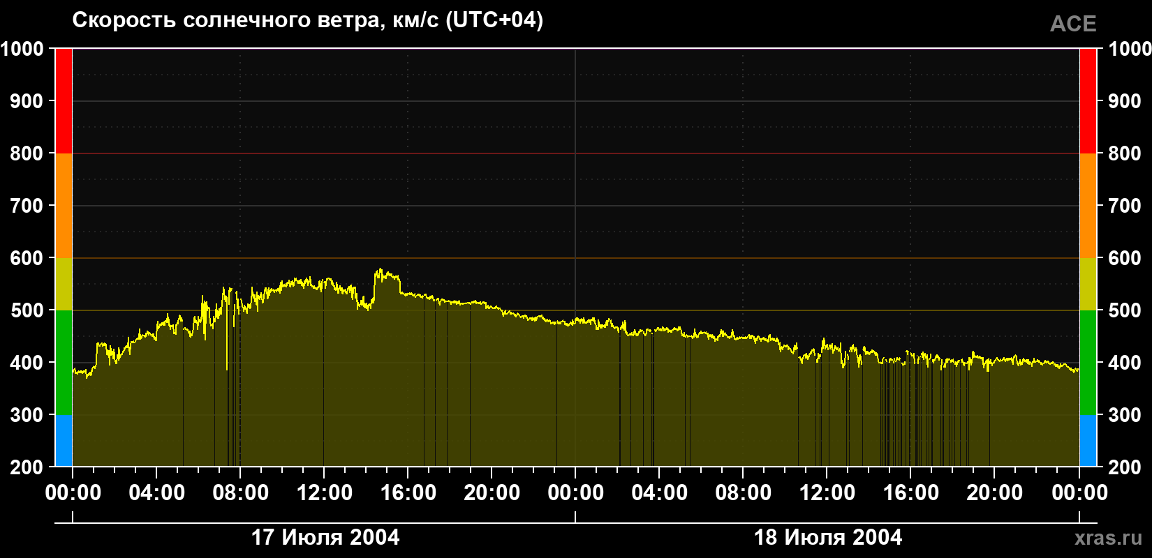 Скорость солнечного ветра
