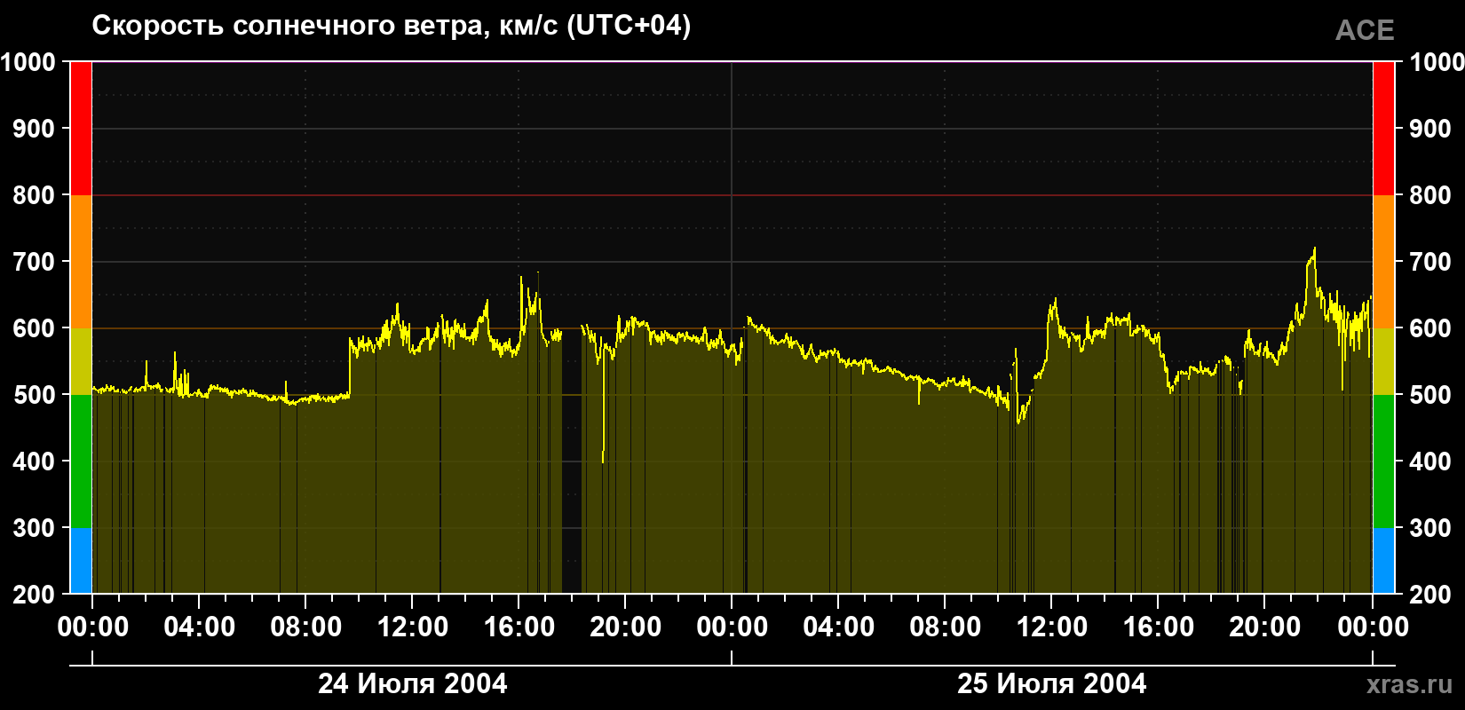 Скорость солнечного ветра