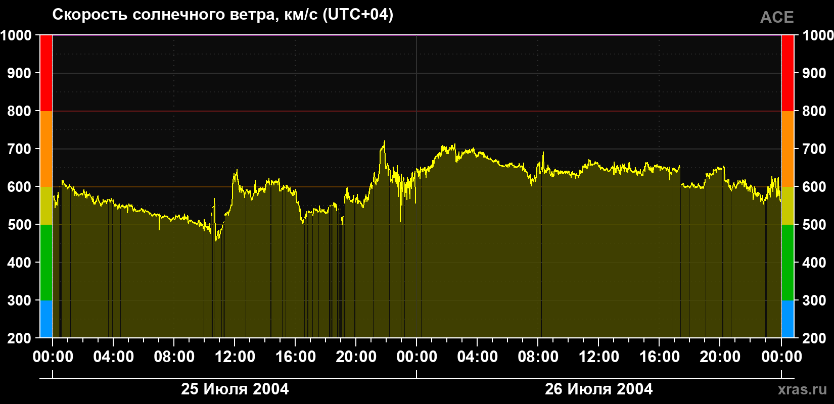 Скорость солнечного ветра