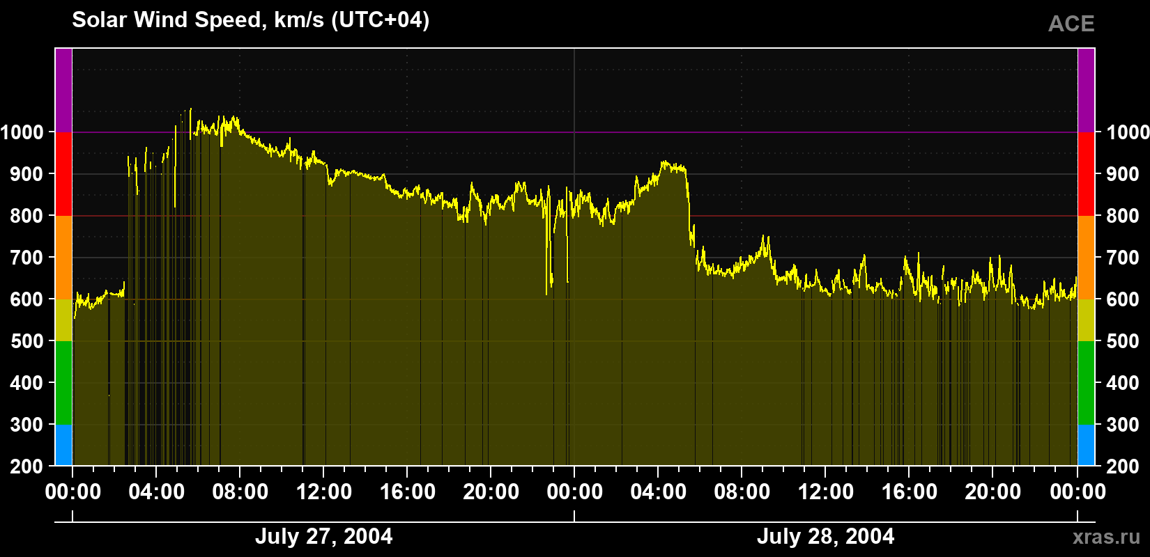 Solar wind speed