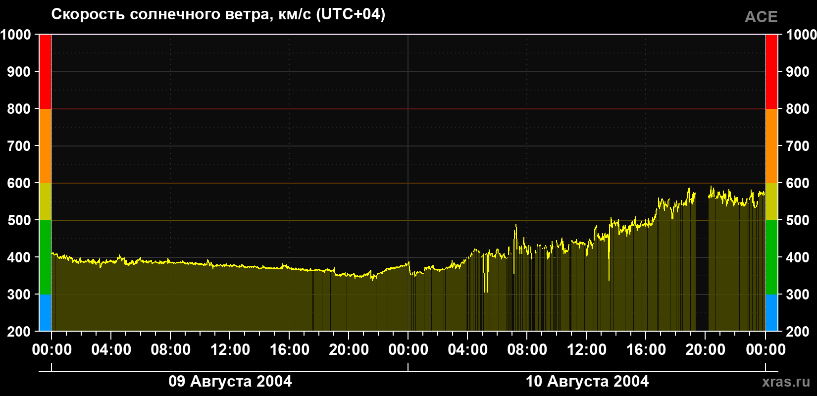 Скорость солнечного ветра