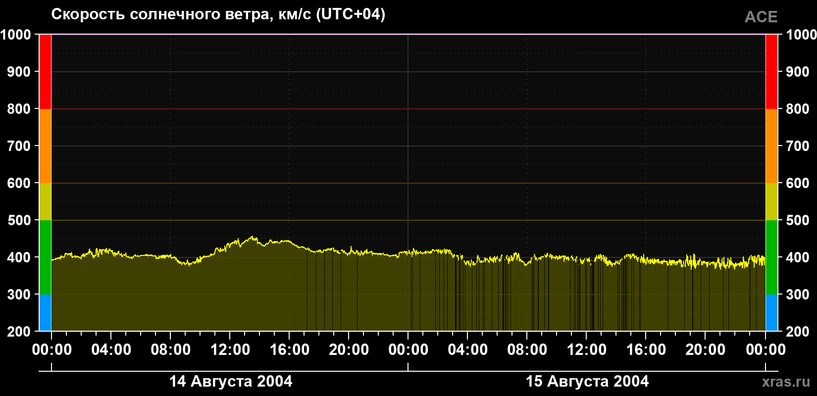 Скорость солнечного ветра
