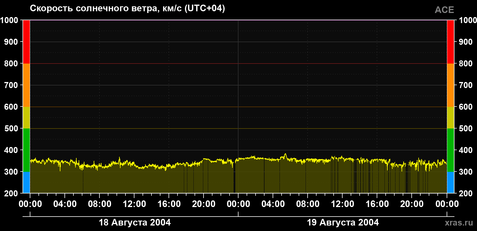 Скорость солнечного ветра