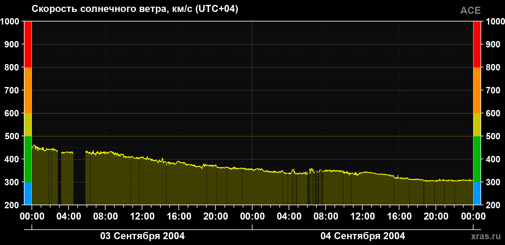 Скорость солнечного ветра