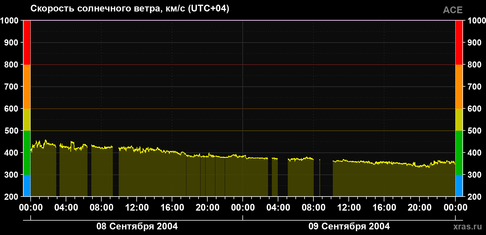 Скорость солнечного ветра