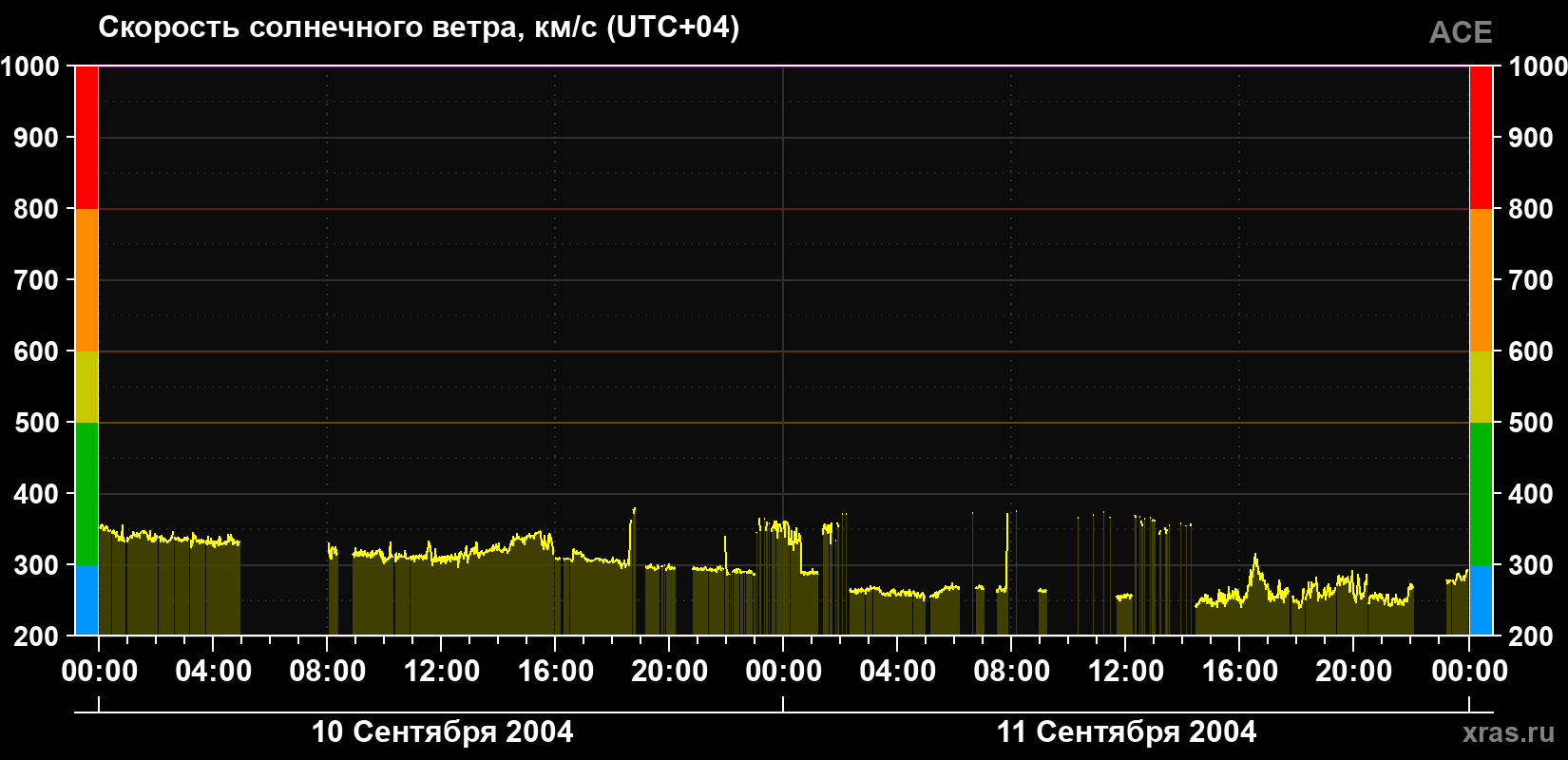 Скорость солнечного ветра