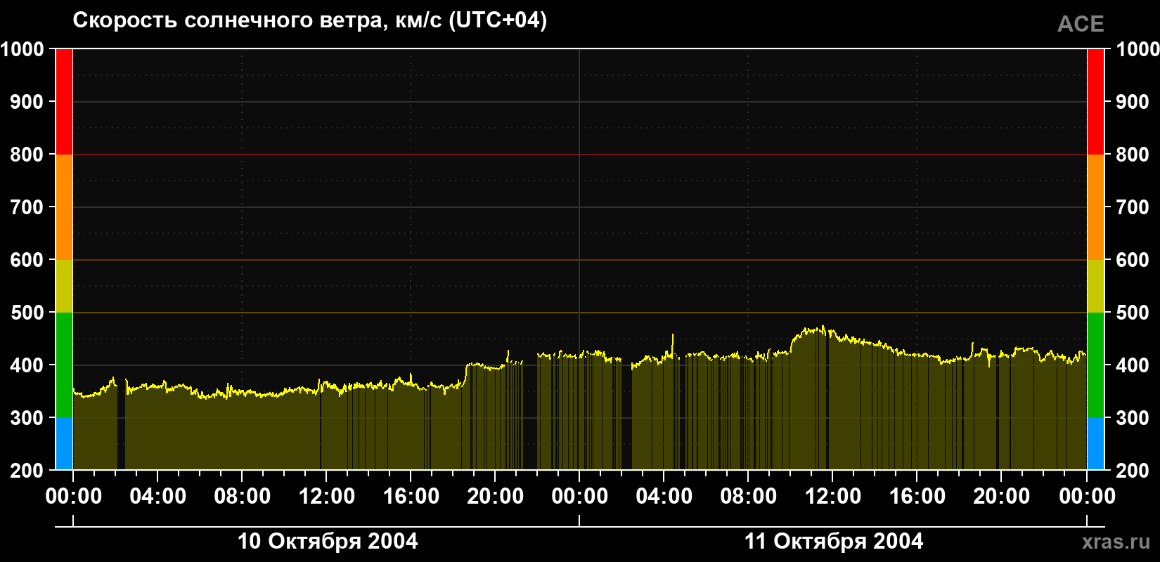 Скорость солнечного ветра