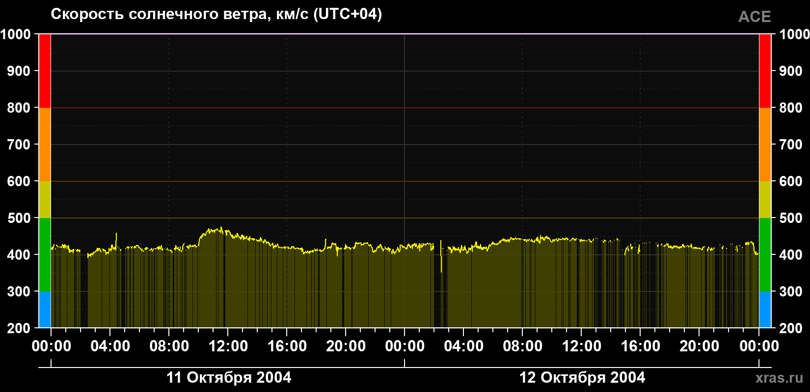 Скорость солнечного ветра