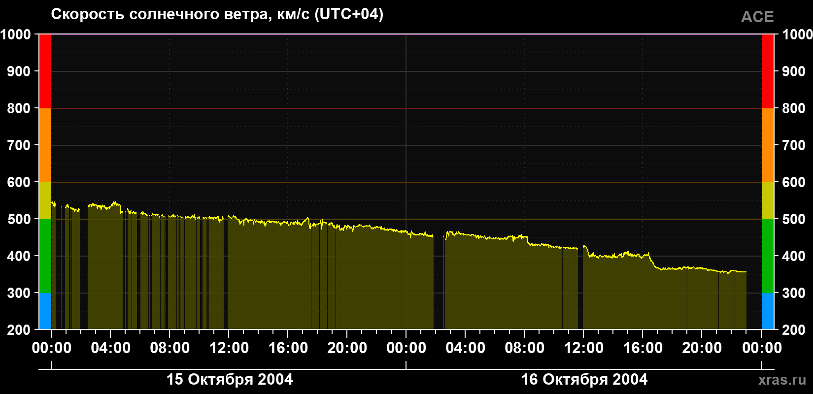 Скорость солнечного ветра
