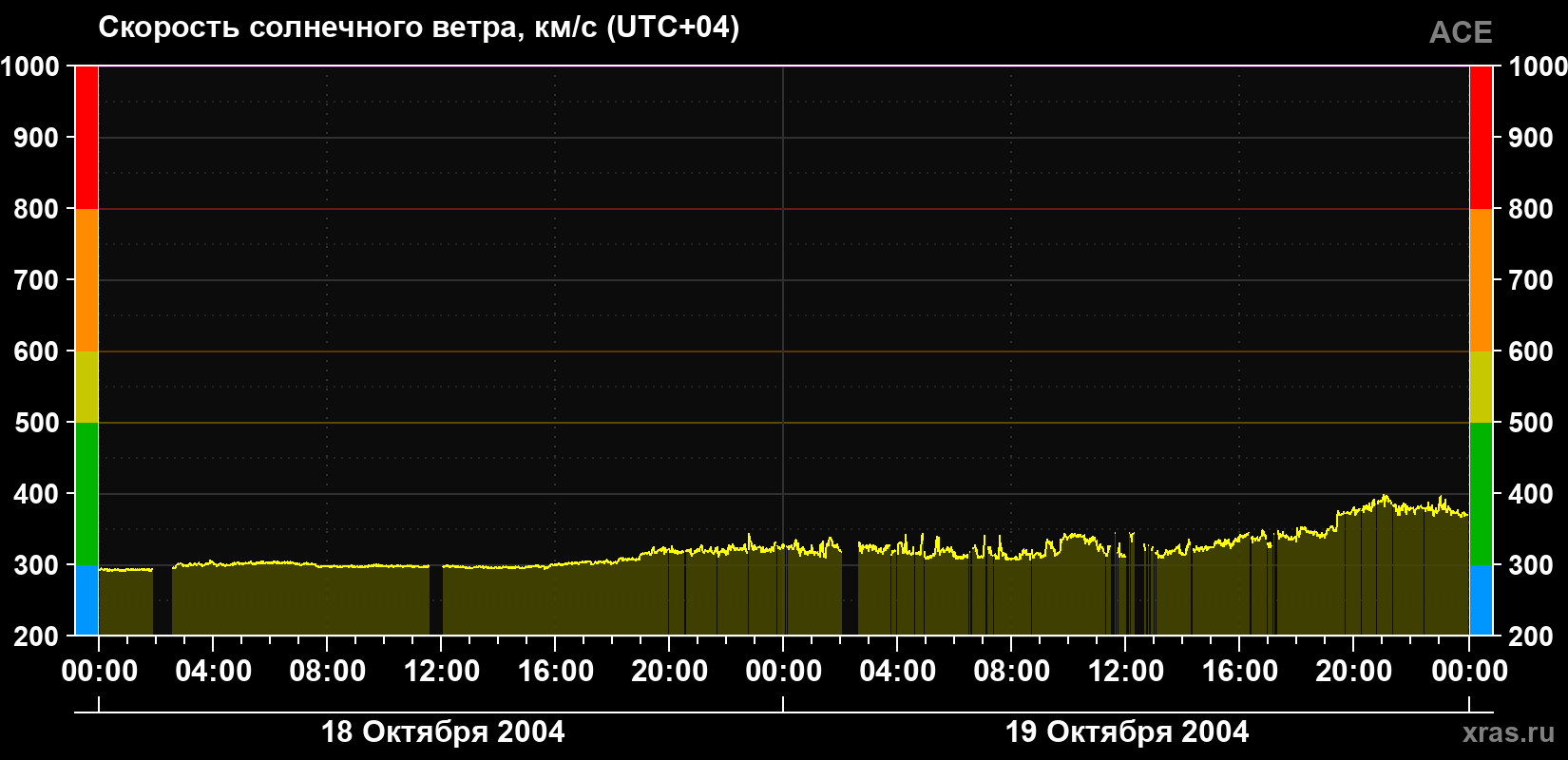 Скорость солнечного ветра