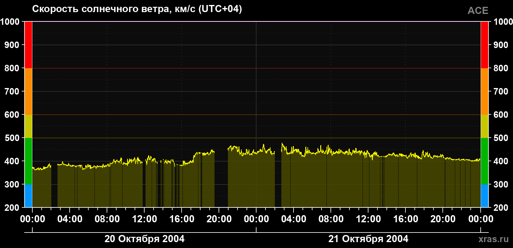 Скорость солнечного ветра
