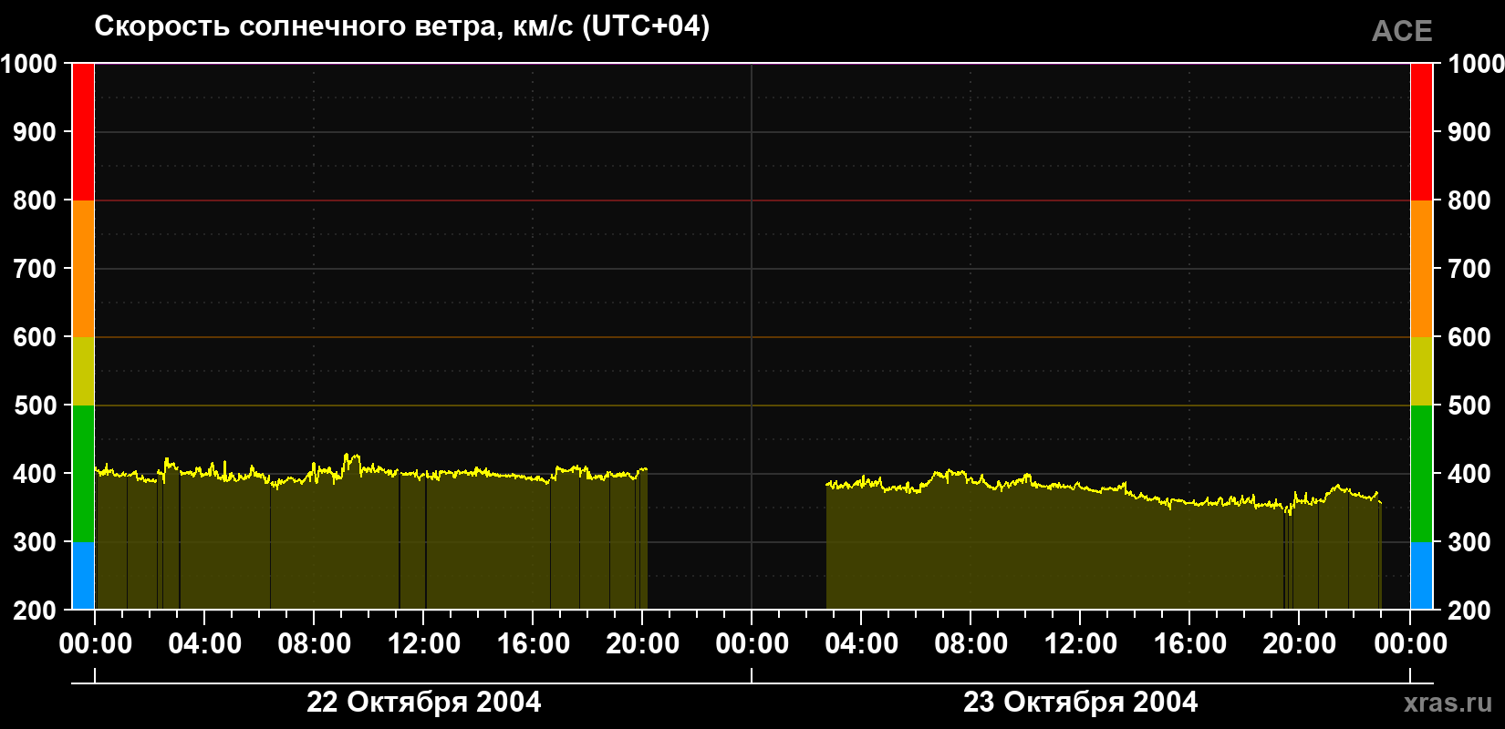 Скорость солнечного ветра