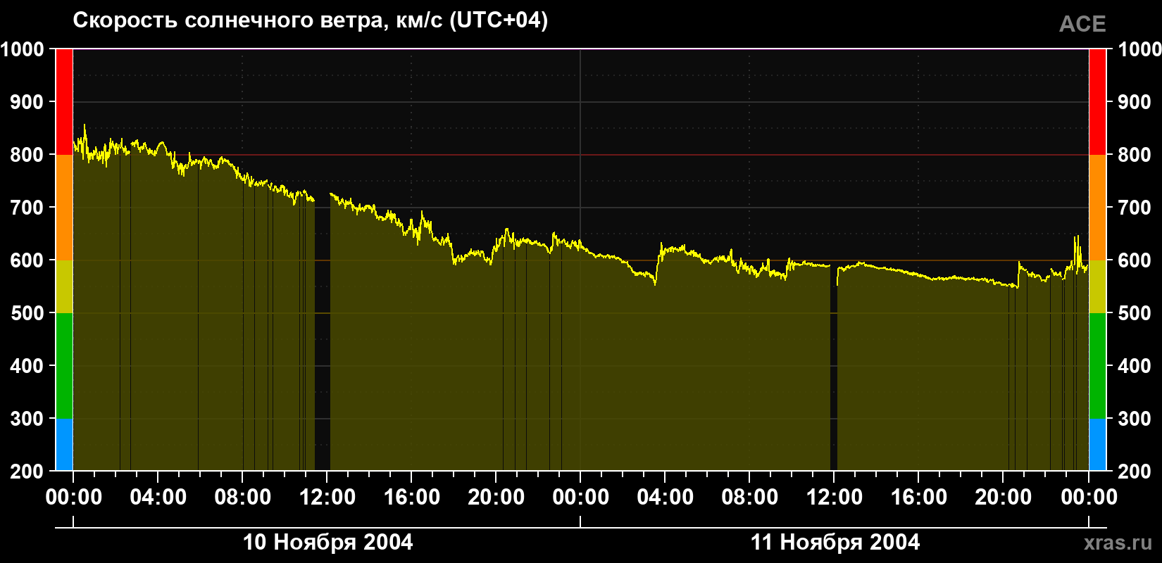 Скорость солнечного ветра