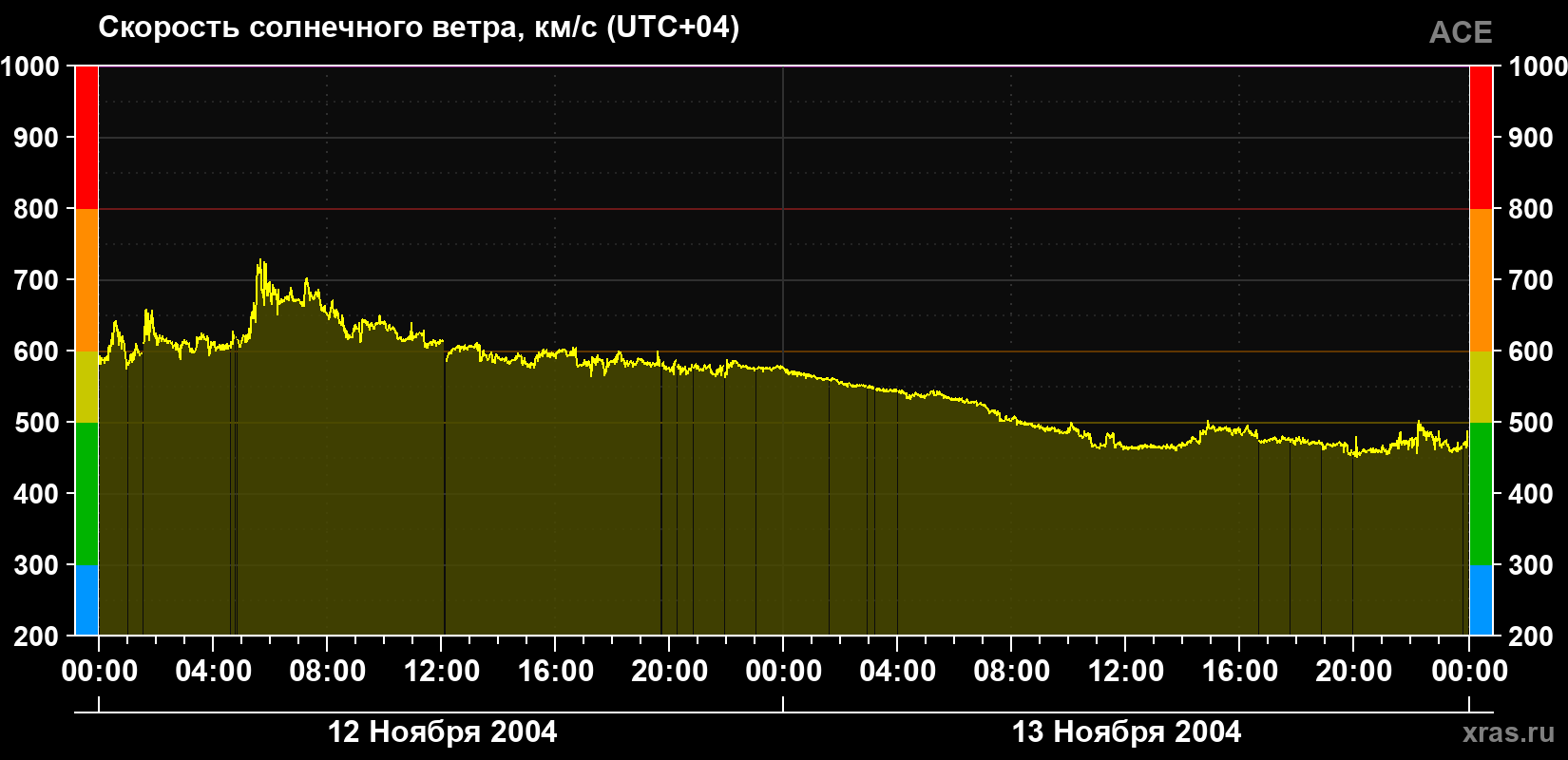 Скорость солнечного ветра