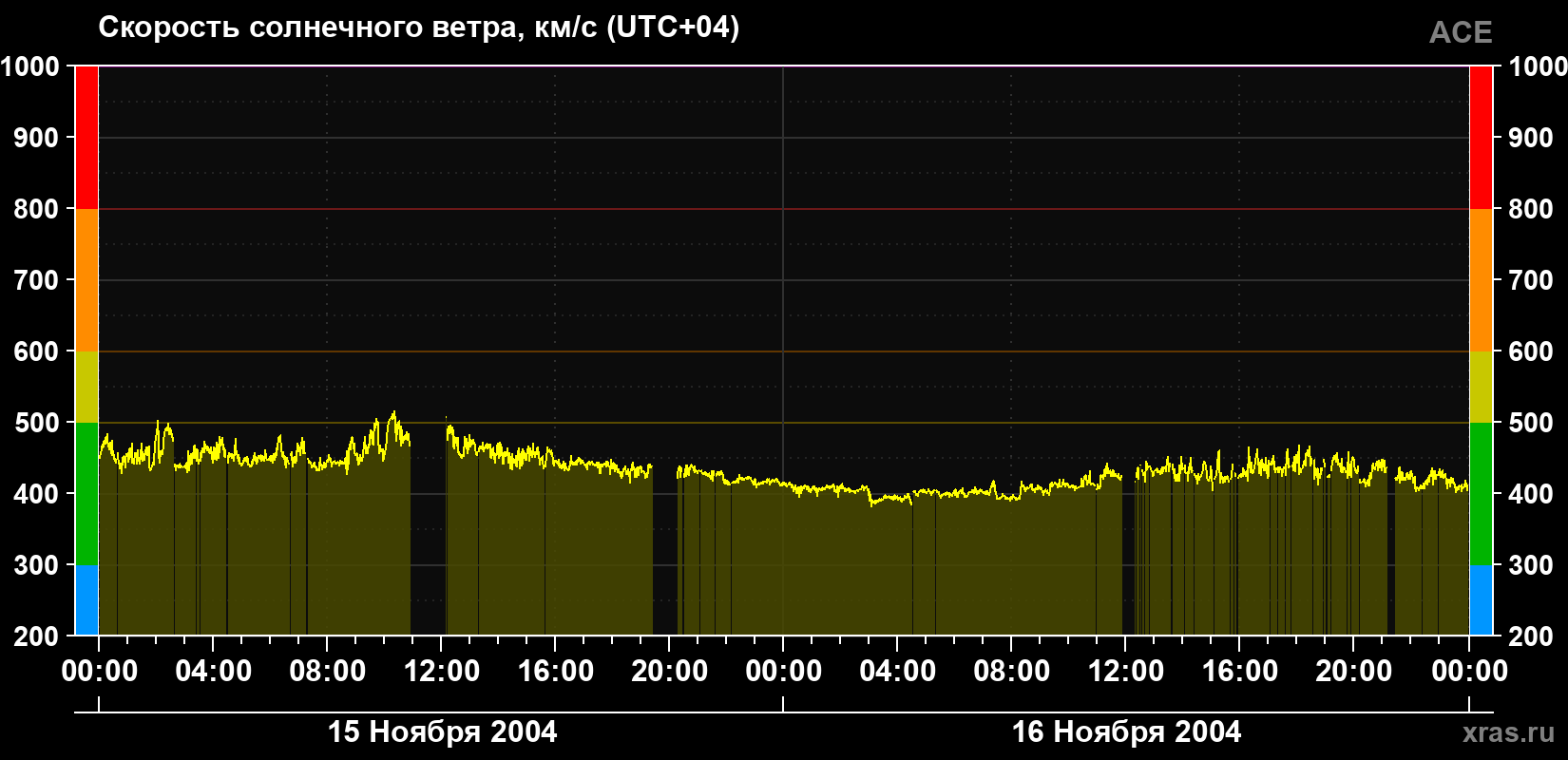 Скорость солнечного ветра