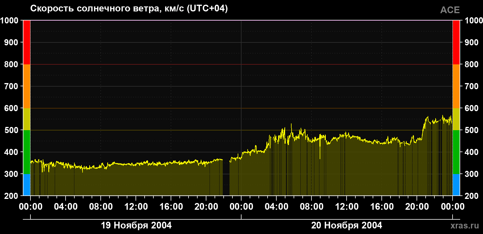 Скорость солнечного ветра