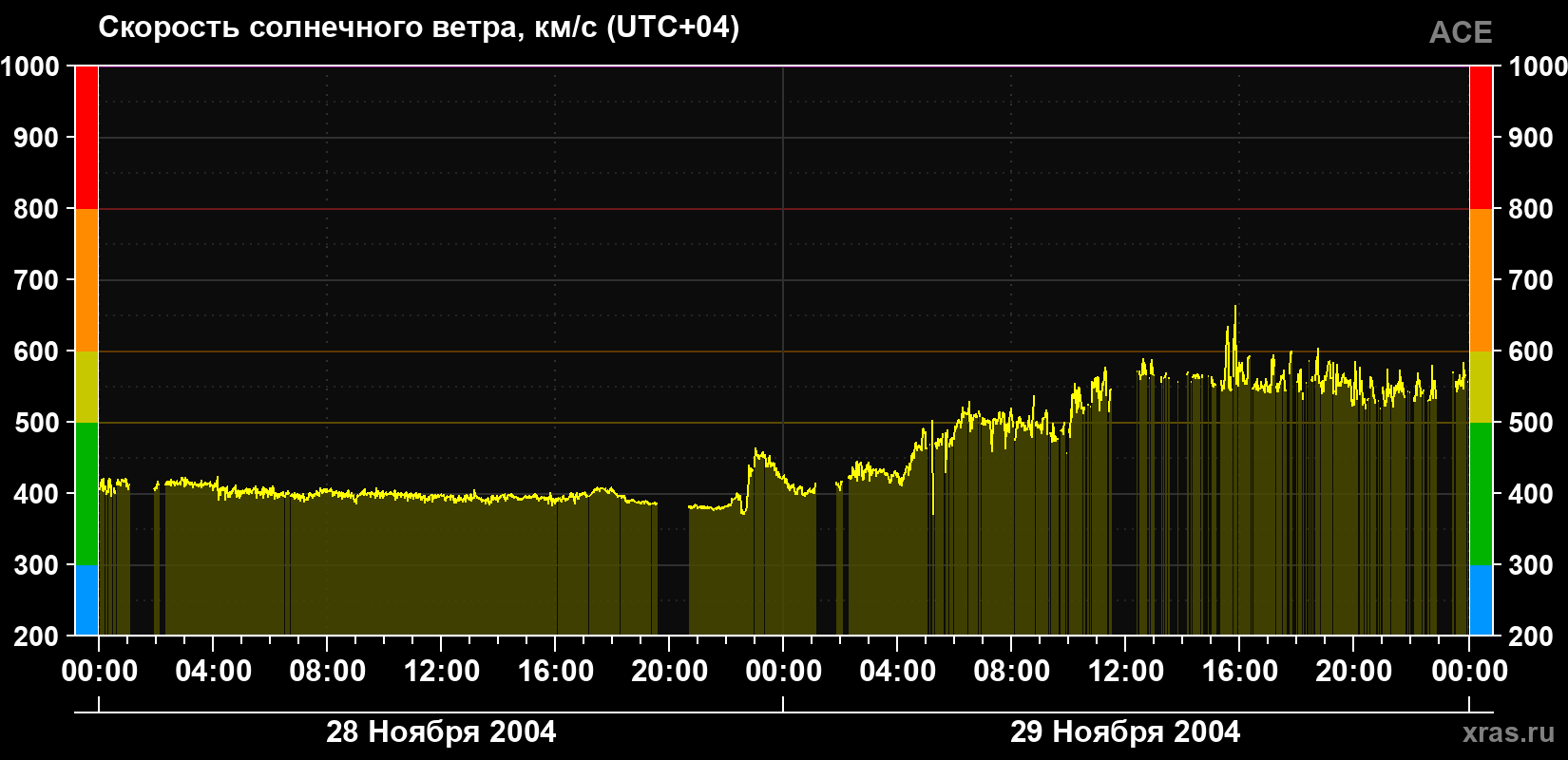 Скорость солнечного ветра