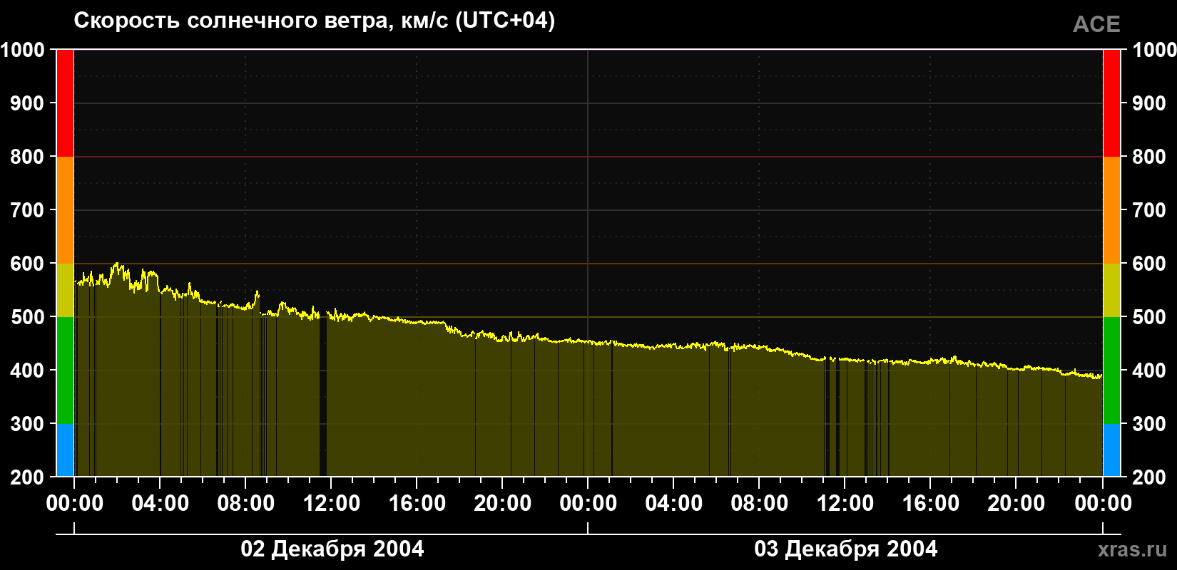 Скорость солнечного ветра