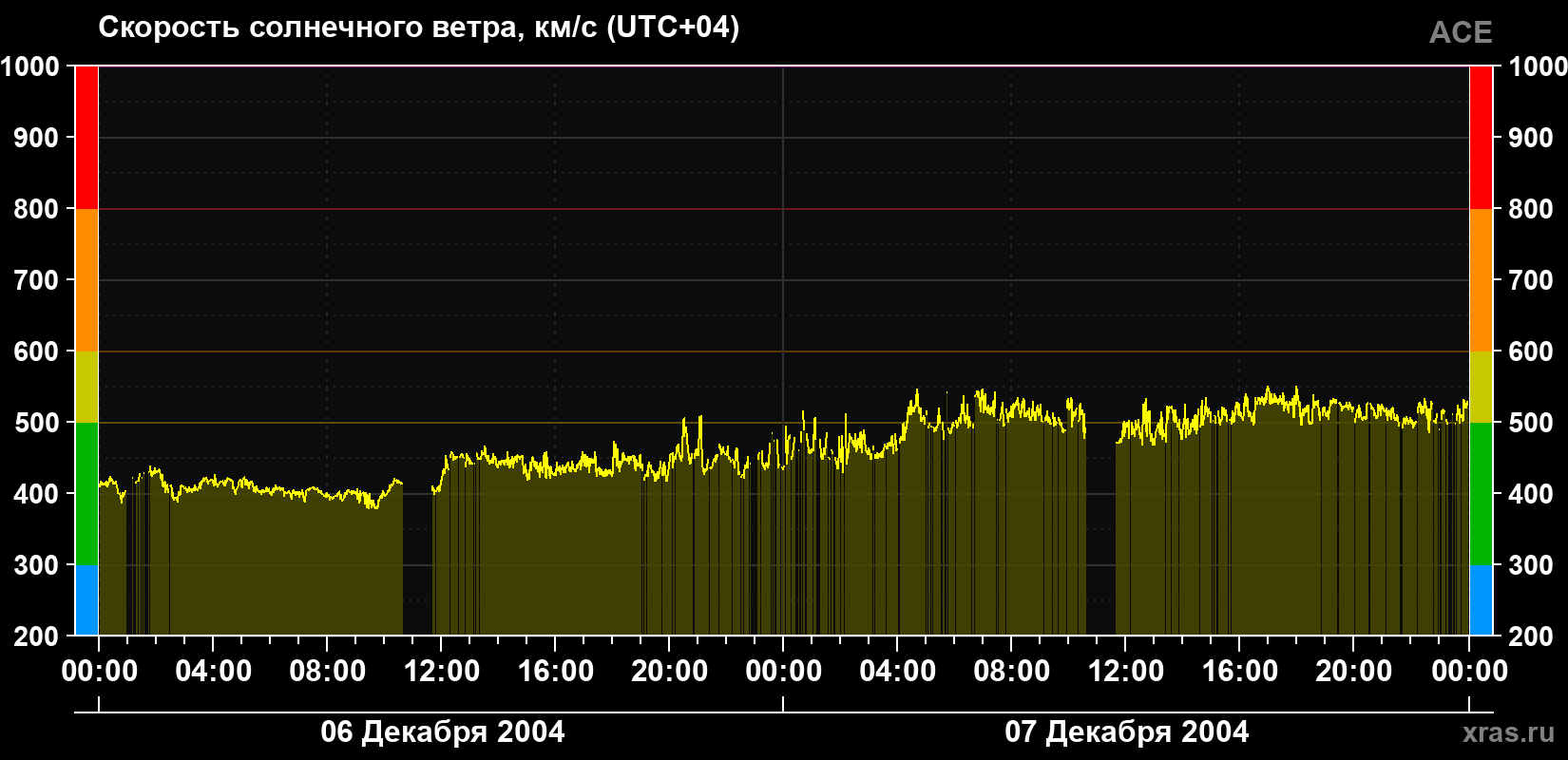 Скорость солнечного ветра