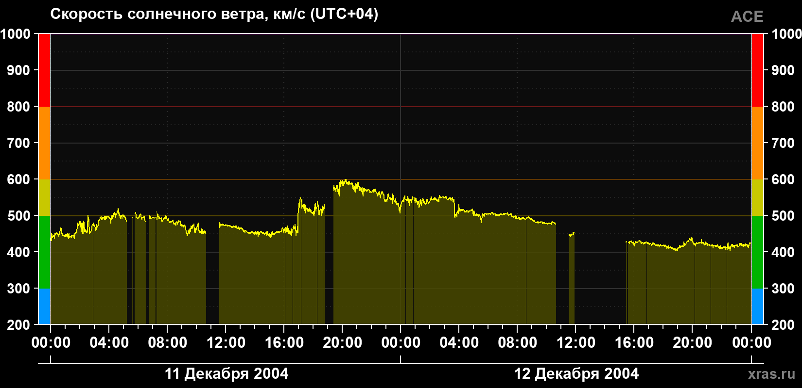 Скорость солнечного ветра