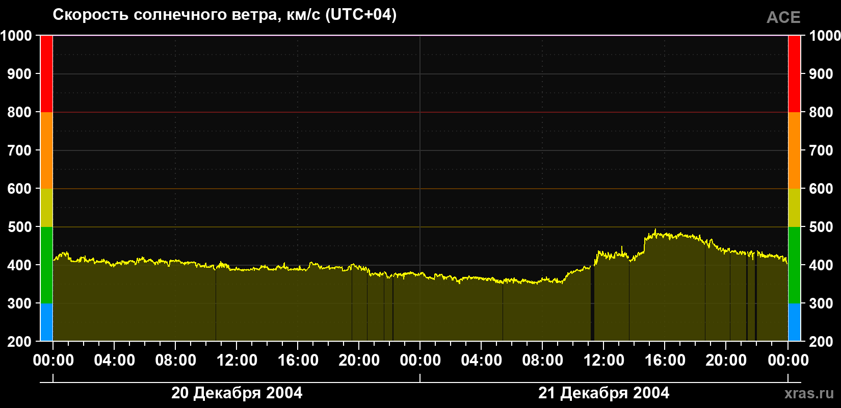 Скорость солнечного ветра